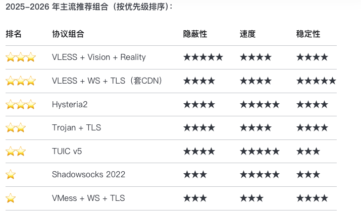节点协议类型说明&生产环境配置指南